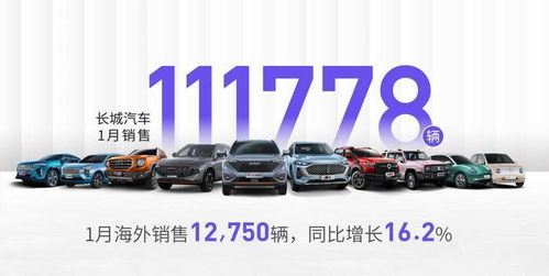 长城汽车3月销售11.2万辆 海外销售1.3万辆