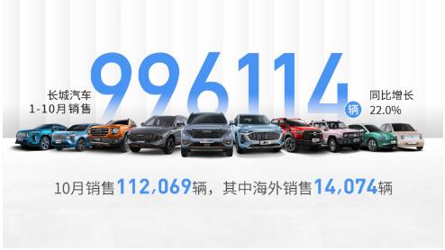 长城汽车月度销量持续稳定增长 1 10月全球累计销量已突破99.6万辆