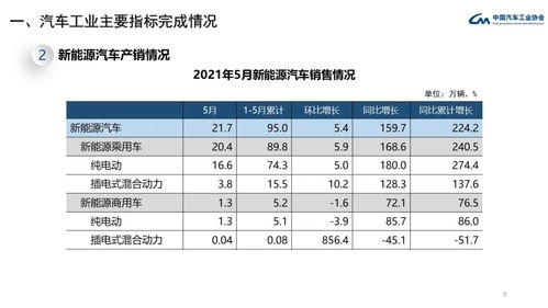 中汽协 中国5月汽车销量同比下降3.1 新能源汽车销量同比增长159.7