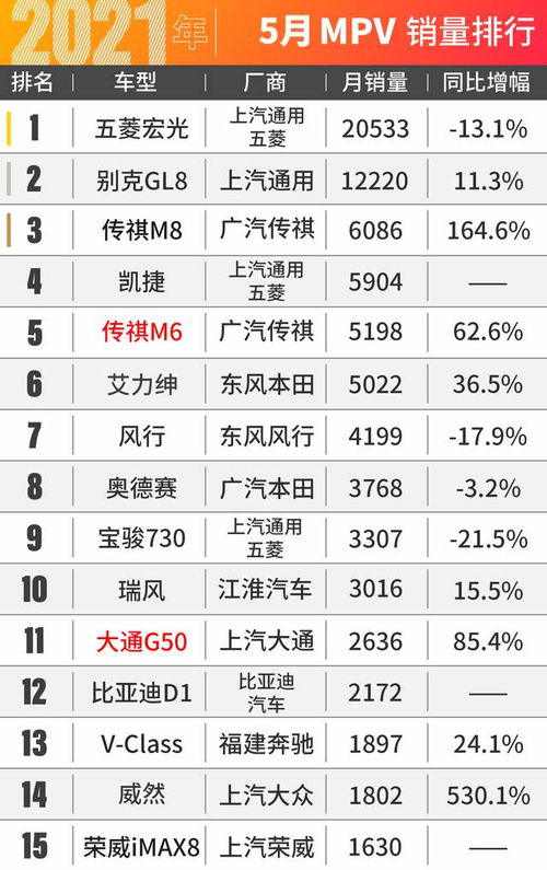 卡罗拉爆卖3.5万台干掉朗逸 5月汽车销量出炉