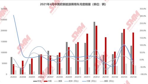 4月全球新能源汽车销量环降19.34 大众id系列包揽欧洲销量前二