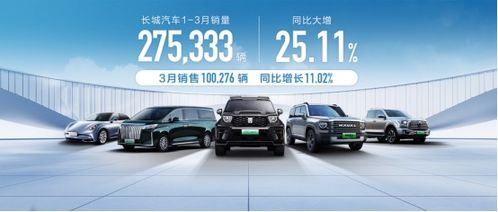 长城汽车3月销售超10万辆 一季度累计销量超27万辆